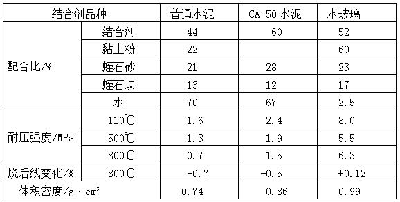 蛭石耐火澆注料的配合比和性能