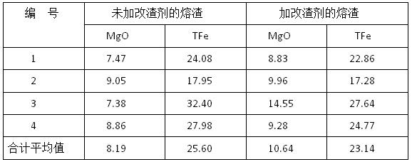 改渣劑使用前后渣中MgO與TFe的含量(%)