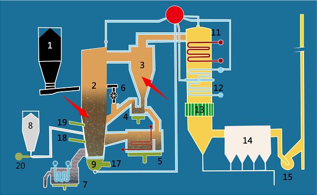 循環流化床鍋爐