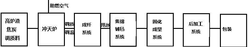 沖天爐生產(chǎn)法