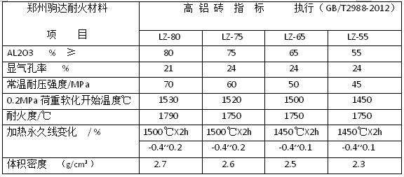 高鋁磚指標(biāo)
