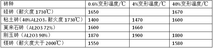 耐火材料荷重軟化溫度