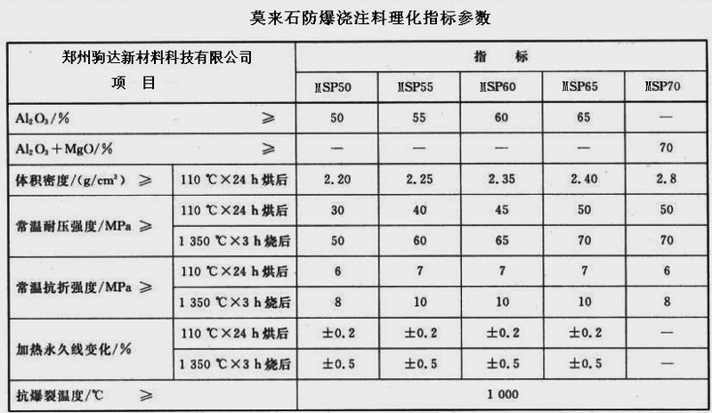 莫來(lái)石防爆澆注料
